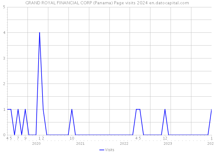 GRAND ROYAL FINANCIAL CORP (Panama) Page visits 2024 