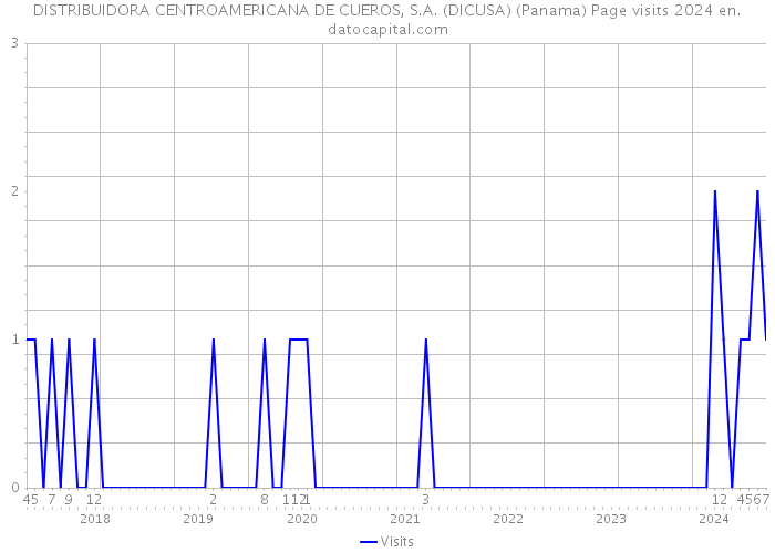 DISTRIBUIDORA CENTROAMERICANA DE CUEROS, S.A. (DICUSA) (Panama) Page visits 2024 