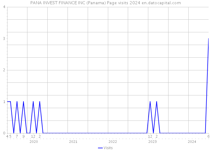 PANA INVEST FINANCE INC (Panama) Page visits 2024 