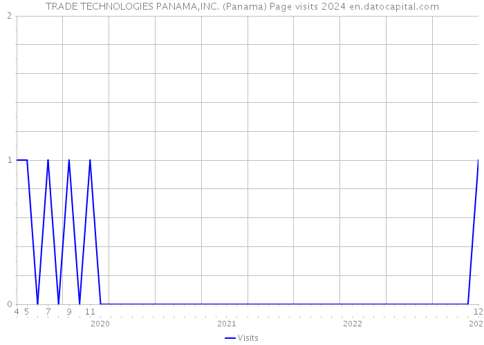 TRADE TECHNOLOGIES PANAMA,INC. (Panama) Page visits 2024 