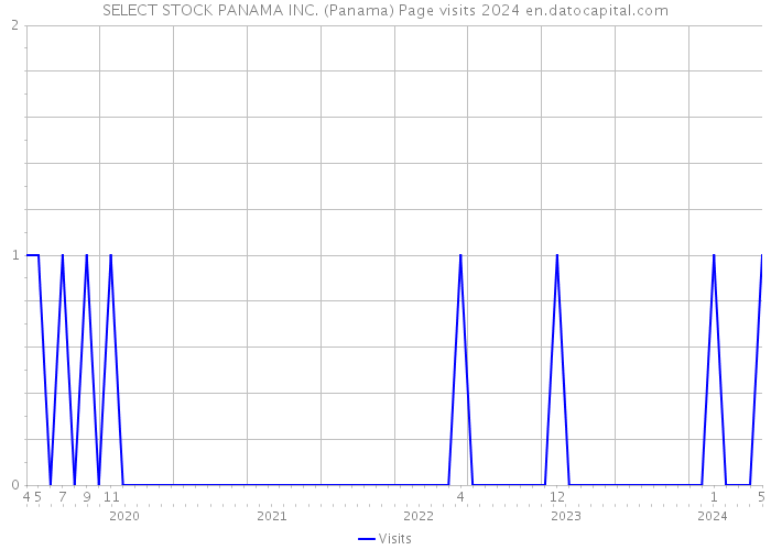 SELECT STOCK PANAMA INC. (Panama) Page visits 2024 