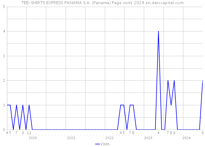 TEE-SHIRTS EXPRESS PANAMA S.A. (Panama) Page visits 2024 