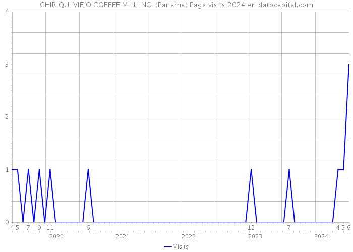 CHIRIQUI VIEJO COFFEE MILL INC. (Panama) Page visits 2024 