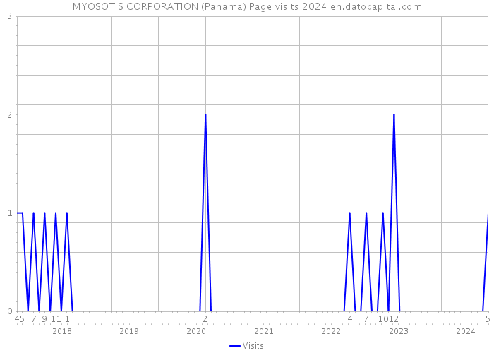 MYOSOTIS CORPORATION (Panama) Page visits 2024 