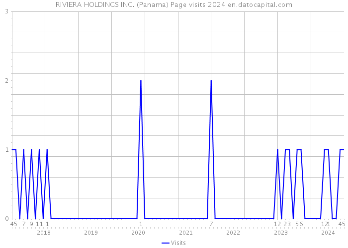 RIVIERA HOLDINGS INC. (Panama) Page visits 2024 