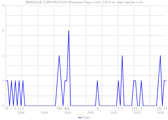 SEMINOLE CORPORATION (Panama) Page visits 2024 