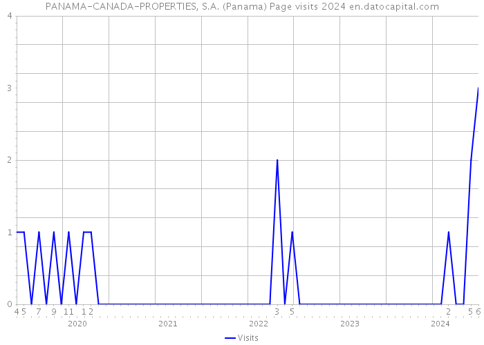 PANAMA-CANADA-PROPERTIES, S.A. (Panama) Page visits 2024 