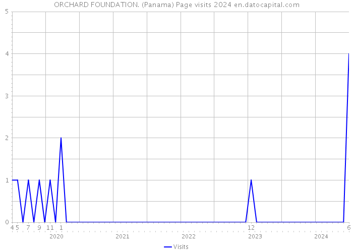 ORCHARD FOUNDATION. (Panama) Page visits 2024 