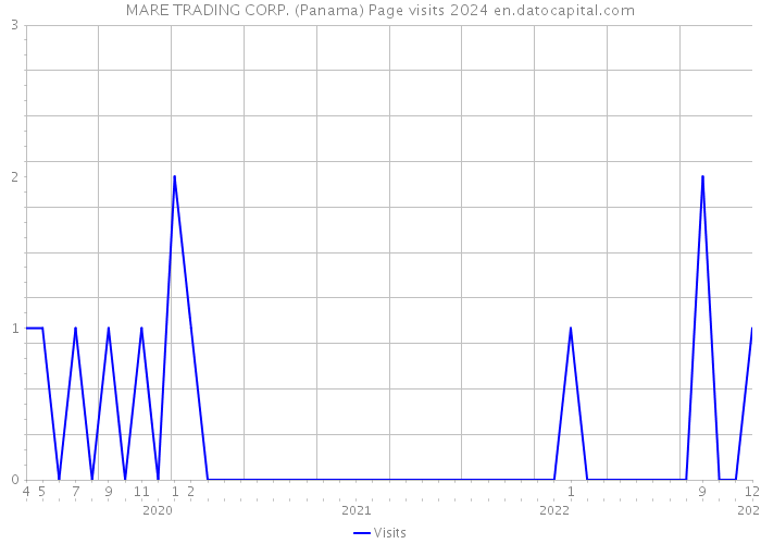 MARE TRADING CORP. (Panama) Page visits 2024 