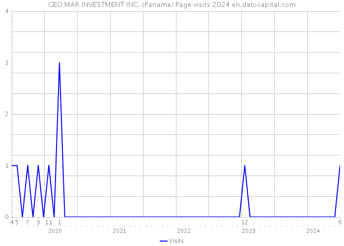GEO MAR INVESTMENT INC. (Panama) Page visits 2024 