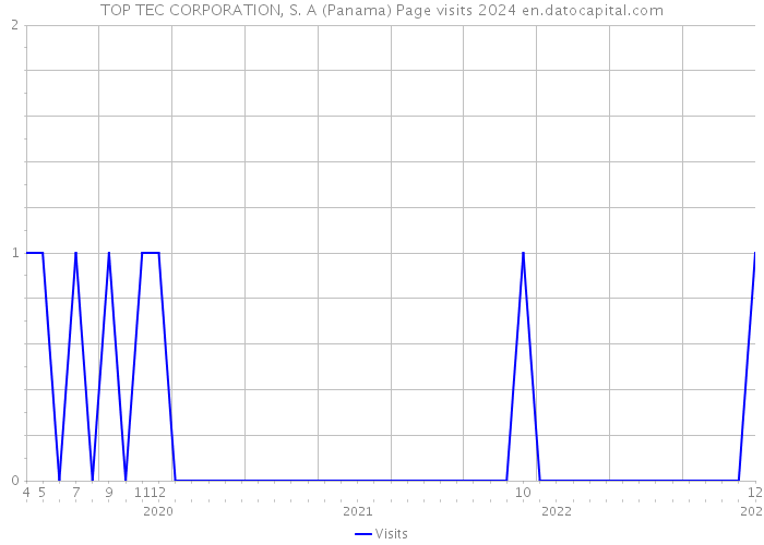 TOP TEC CORPORATION, S. A (Panama) Page visits 2024 