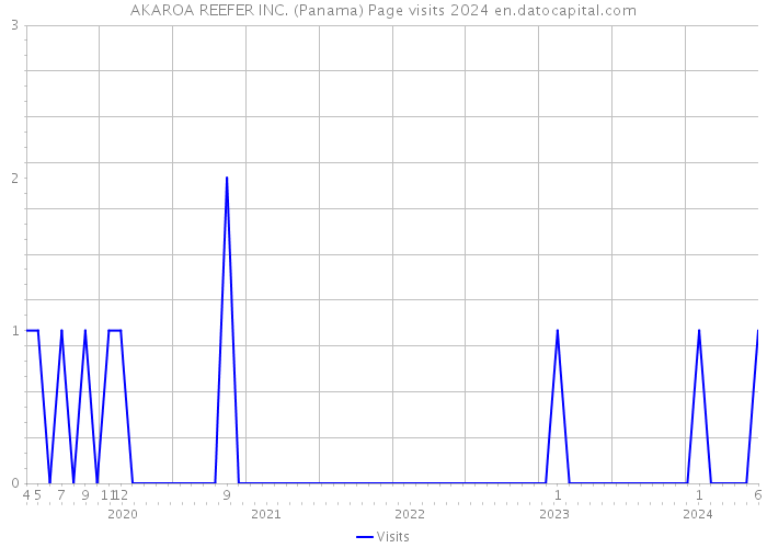 AKAROA REEFER INC. (Panama) Page visits 2024 