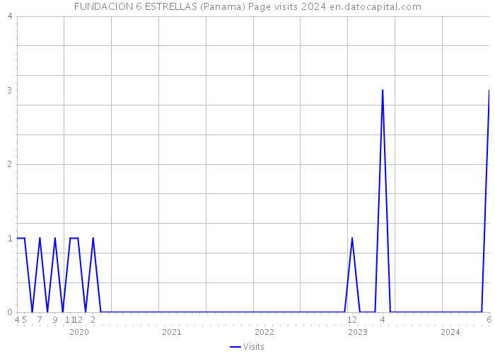 FUNDACION 6 ESTRELLAS (Panama) Page visits 2024 