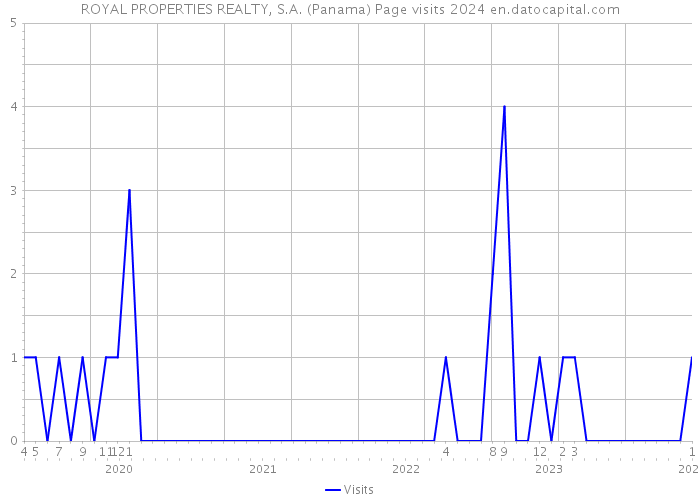 ROYAL PROPERTIES REALTY, S.A. (Panama) Page visits 2024 