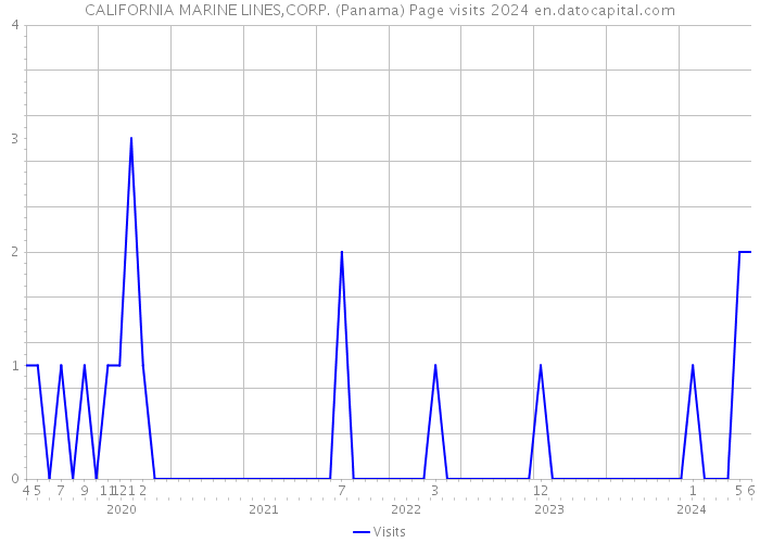 CALIFORNIA MARINE LINES,CORP. (Panama) Page visits 2024 