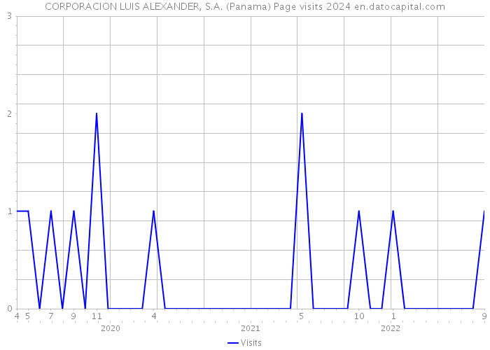 CORPORACION LUIS ALEXANDER, S.A. (Panama) Page visits 2024 