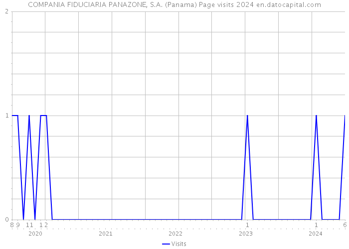 COMPANIA FIDUCIARIA PANAZONE, S.A. (Panama) Page visits 2024 
