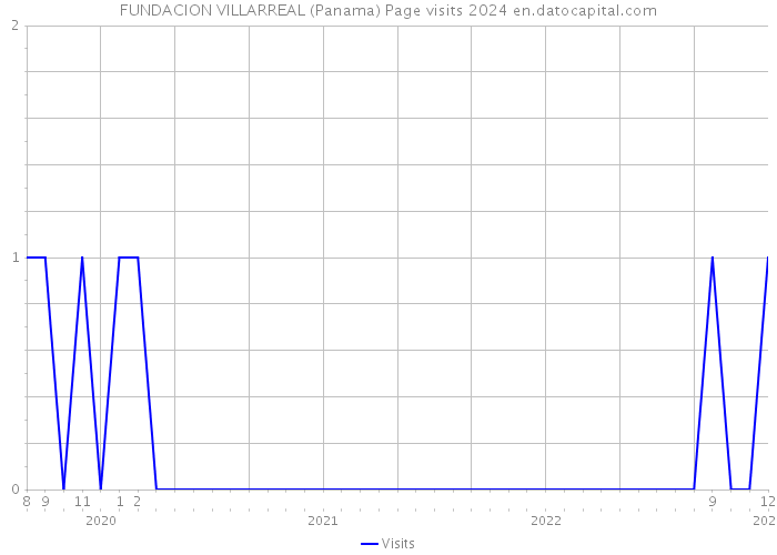 FUNDACION VILLARREAL (Panama) Page visits 2024 