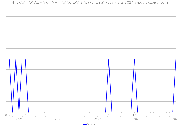 INTERNATIONAL MARITIMA FINANCIERA S.A. (Panama) Page visits 2024 