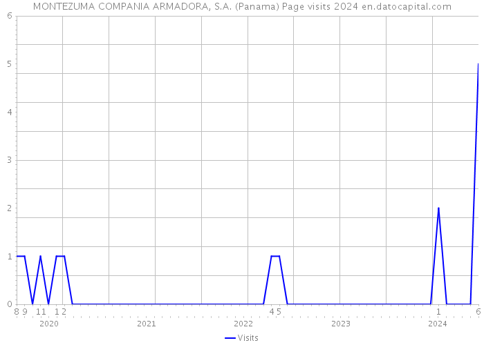 MONTEZUMA COMPANIA ARMADORA, S.A. (Panama) Page visits 2024 