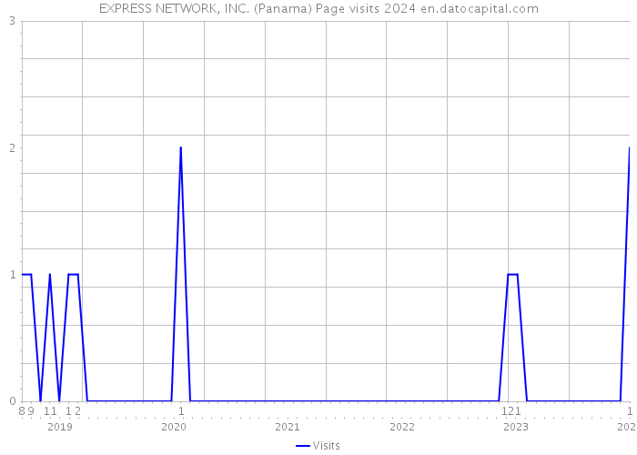 EXPRESS NETWORK, INC. (Panama) Page visits 2024 