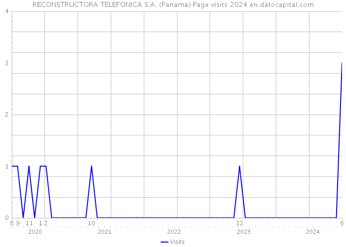 RECONSTRUCTORA TELEFONICA S.A. (Panama) Page visits 2024 