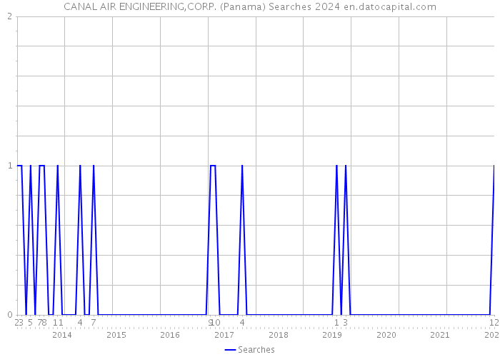CANAL AIR ENGINEERING,CORP. (Panama) Searches 2024 