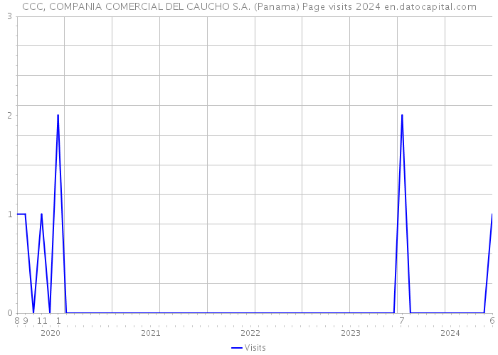 CCC, COMPANIA COMERCIAL DEL CAUCHO S.A. (Panama) Page visits 2024 