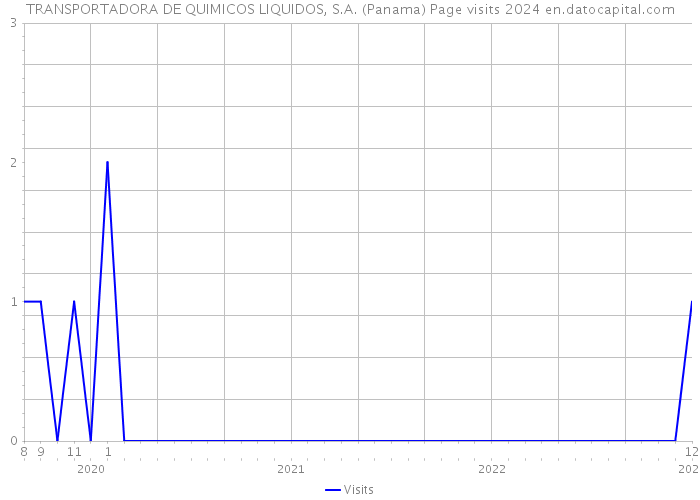 TRANSPORTADORA DE QUIMICOS LIQUIDOS, S.A. (Panama) Page visits 2024 
