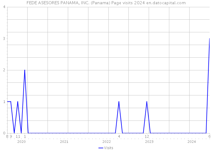 FEDE ASESORES PANAMA, INC. (Panama) Page visits 2024 