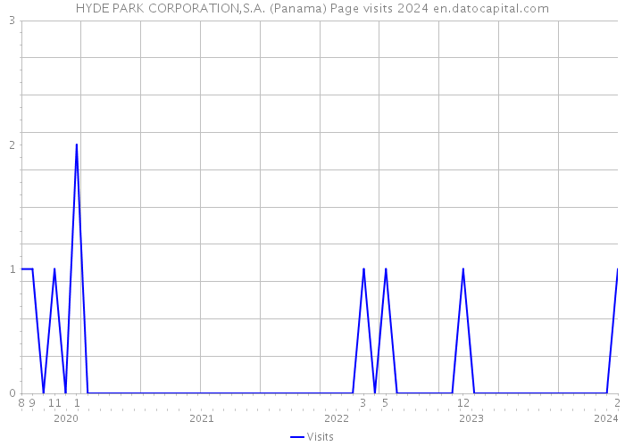 HYDE PARK CORPORATION,S.A. (Panama) Page visits 2024 