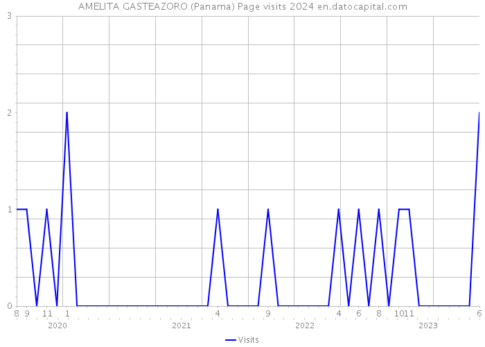 AMELITA GASTEAZORO (Panama) Page visits 2024 