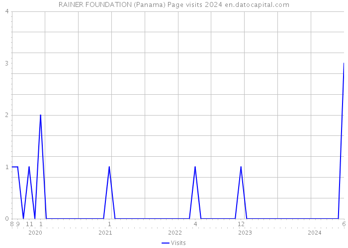 RAINER FOUNDATION (Panama) Page visits 2024 