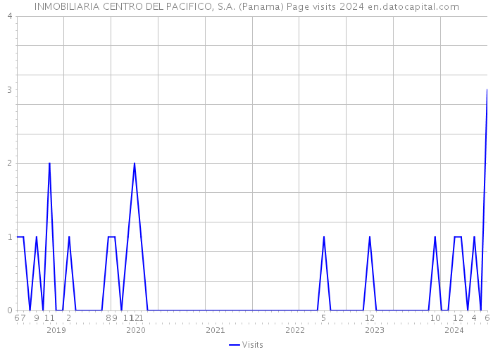 INMOBILIARIA CENTRO DEL PACIFICO, S.A. (Panama) Page visits 2024 
