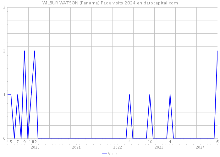 WILBUR WATSON (Panama) Page visits 2024 