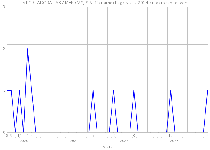IMPORTADORA LAS AMERICAS, S.A. (Panama) Page visits 2024 