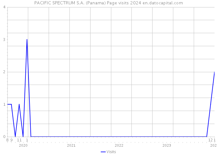 PACIFIC SPECTRUM S.A. (Panama) Page visits 2024 