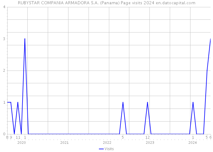 RUBYSTAR COMPANIA ARMADORA S.A. (Panama) Page visits 2024 