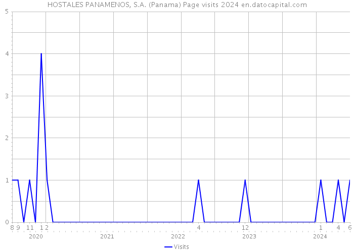 HOSTALES PANAMENOS, S.A. (Panama) Page visits 2024 