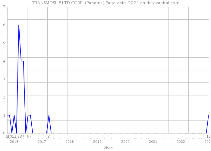 TRANSMOBILE LTD CORP. (Panama) Page visits 2024 