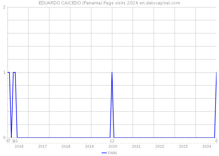EDUARDO CAICEDO (Panama) Page visits 2024 