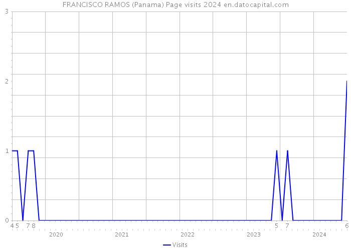 FRANCISCO RAMOS (Panama) Page visits 2024 