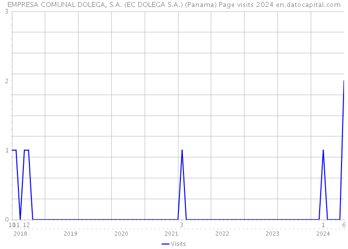 EMPRESA COMUNAL DOLEGA, S.A. (EC DOLEGA S.A.) (Panama) Page visits 2024 