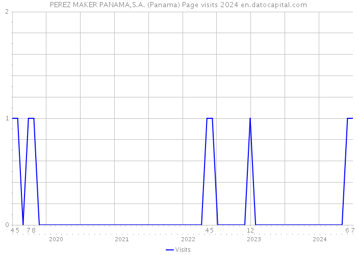 PEREZ MAKER PANAMA,S.A. (Panama) Page visits 2024 