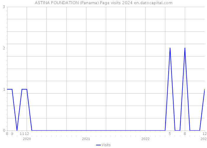 ASTINA FOUNDATION (Panama) Page visits 2024 
