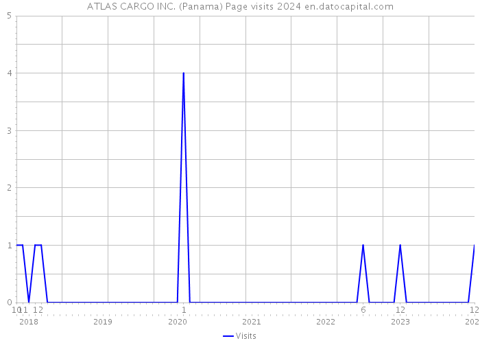 ATLAS CARGO INC. (Panama) Page visits 2024 