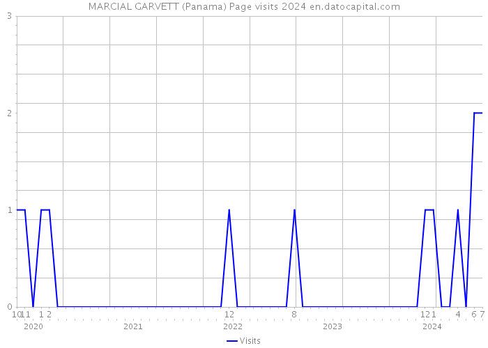 MARCIAL GARVETT (Panama) Page visits 2024 