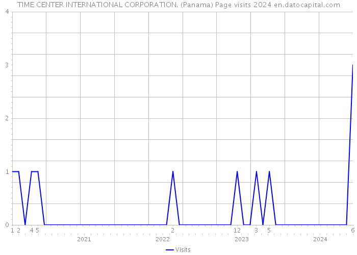 TIME CENTER INTERNATIONAL CORPORATION. (Panama) Page visits 2024 