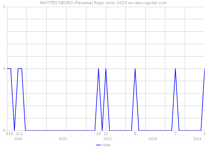 MATTEO NEGRO (Panama) Page visits 2024 
