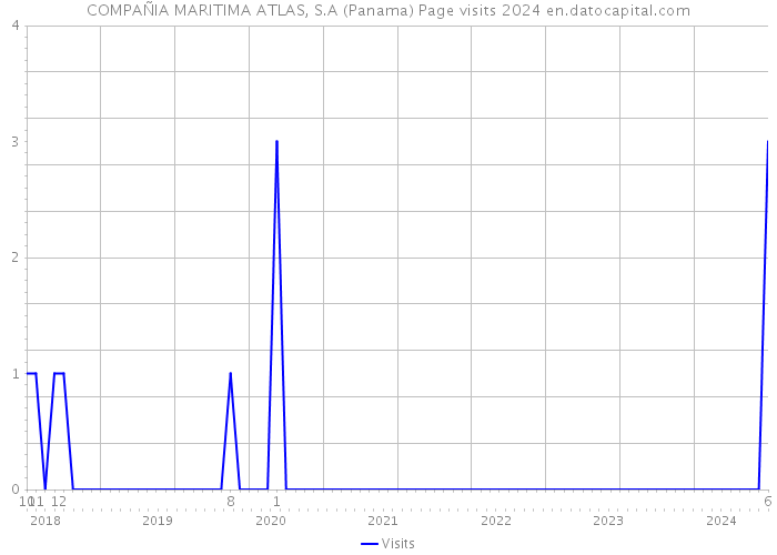 COMPAÑIA MARITIMA ATLAS, S.A (Panama) Page visits 2024 